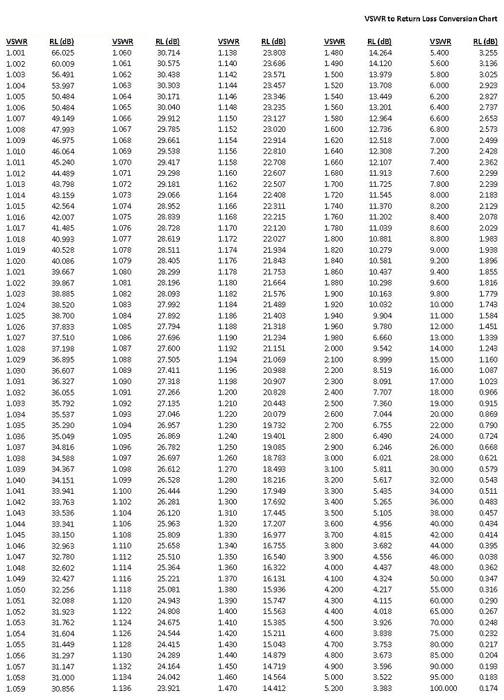 VSWR to Return Loss conversion chart